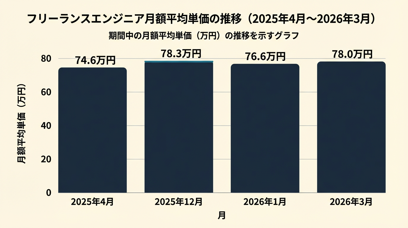 フリーランスエンジニア単価｜bar chart. フリーランスエンジニア月額平均単価の推移（2025年4月〜2026年3月）. Data: 2025年4月=74.6万円, 2025年12月=78.3万円, 2026年1月=76.6万円, 2026年3月=78.0万円. Y軸=月額平均単価(万円). alt: フリーランスエンジニア単価 2025年4月から2026年3月の推移グラフ.