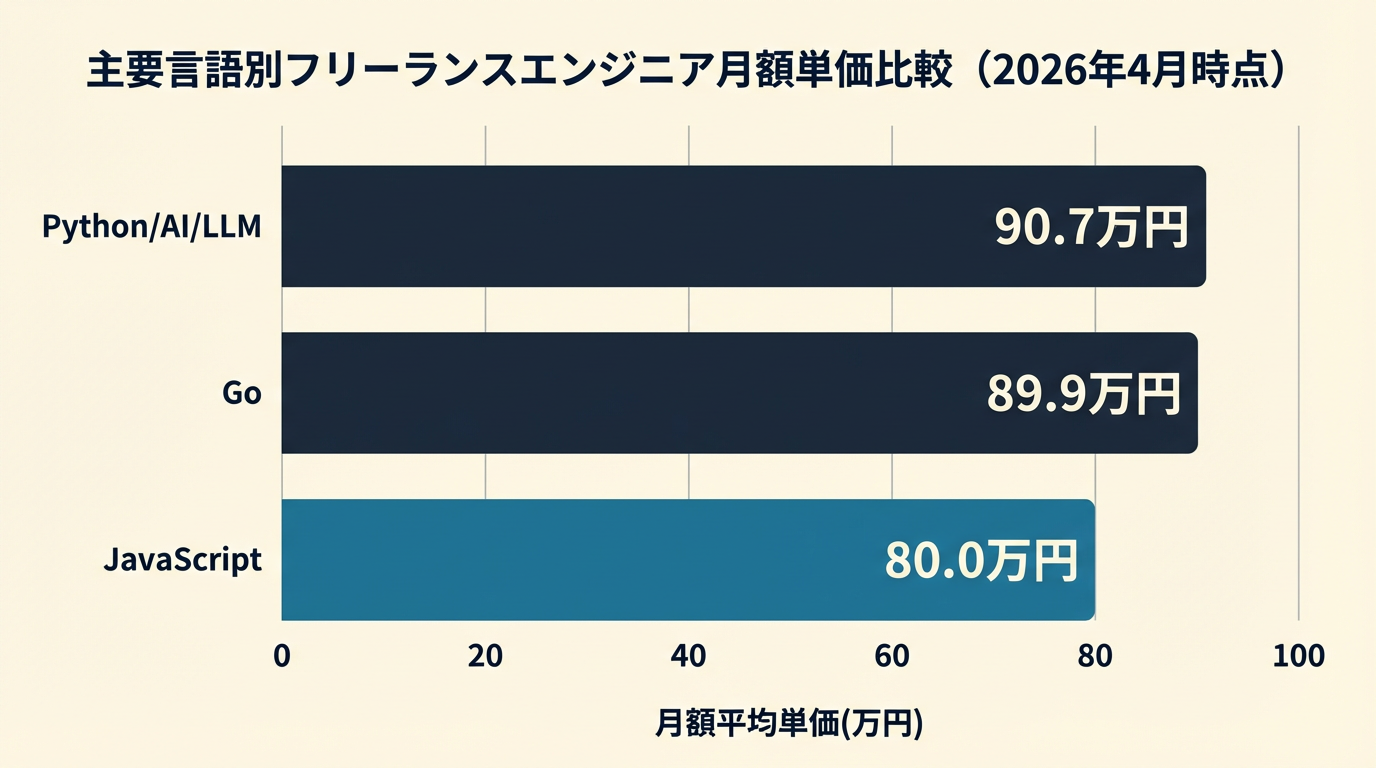 フリーランスエンジニア単価｜horizontal bar chart. 主要言語別フリーランスエンジニア月額単価比較（2026年4月時点）. Data: Python/AI/LLM=90.7万円, Go=89.9万円, JavaScript=80.0万円. X軸=月額平均単価(万円). alt: 言語別フリーランスエンジニア月額単価の比較.