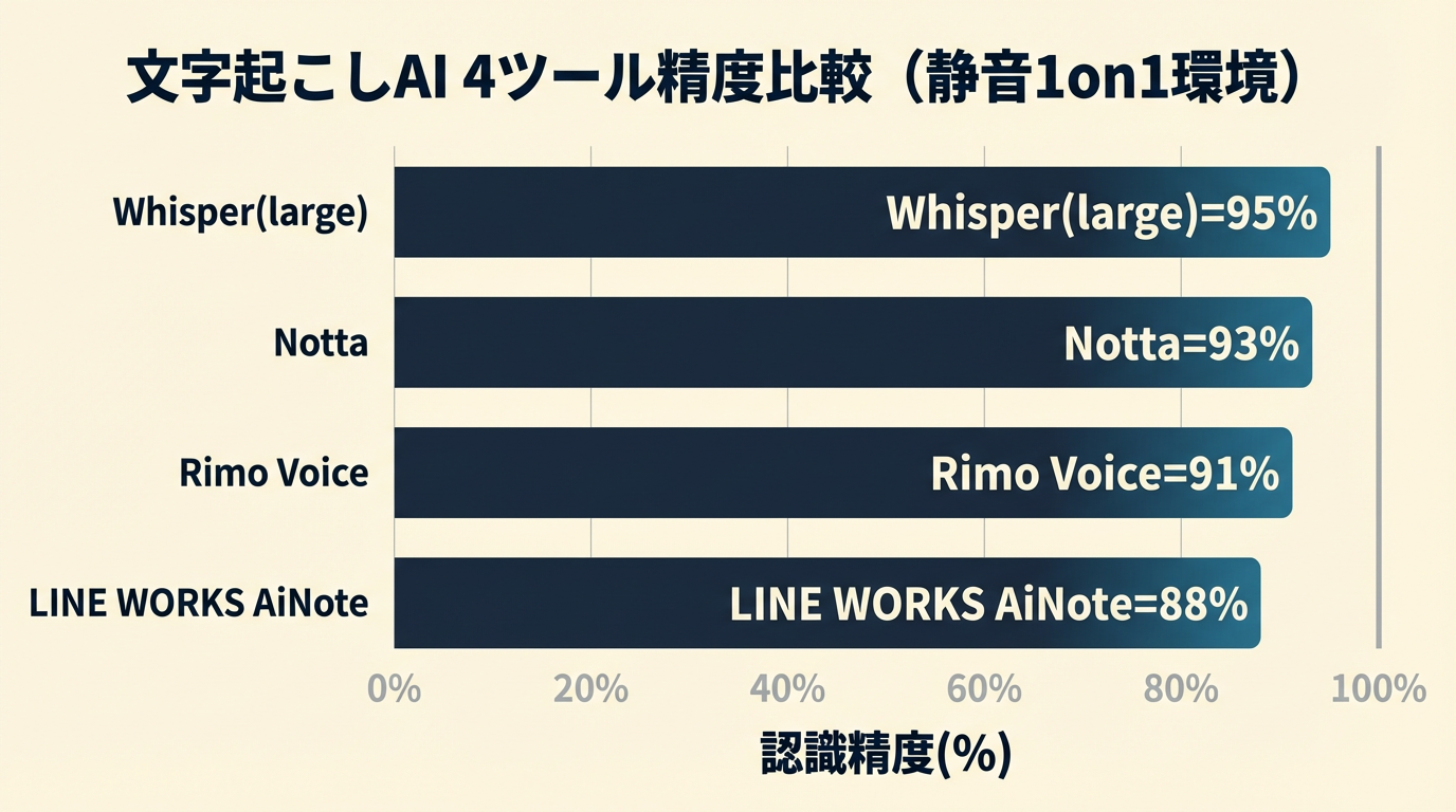 文字起こしAI比較｜horizontal bar chart. 文字起こしAI 4ツール精度比較（静音1on1環境）. Data: Whisper(large)=95%, Notta=93%, Rimo Voice=91%, LINE WORKS AiNote=88%. X軸=認識精度(%).
