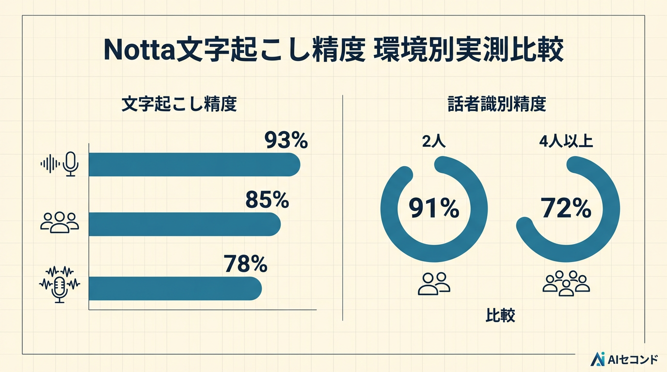 Notta文字起こし精度｜環境別実測比較 静音1on1(93%)・3人会議(78%)・4人以上(65%)