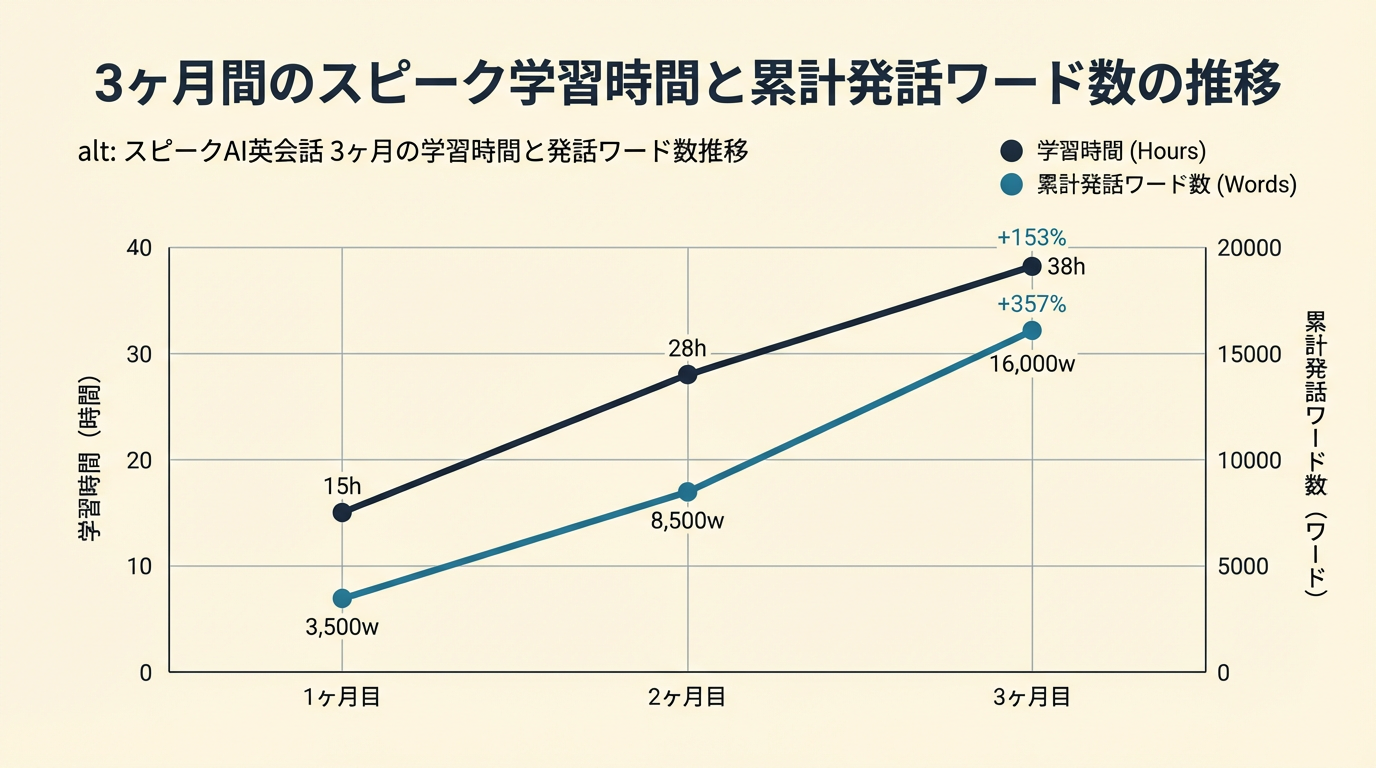 スピークAI英会話｜3ヶ月間のスピーク学習時間と累計発話ワード数の推移を示す折れ線グラフ (alt: スピークAI英会話 3ヶ月の学習時間と発話ワード数推移)